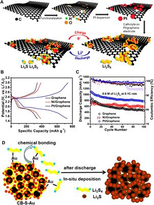 Metal Atom-Decorated Carbon Nanomaterials for Enhancing Li-S/Se Batteries Performances: A Mini Review